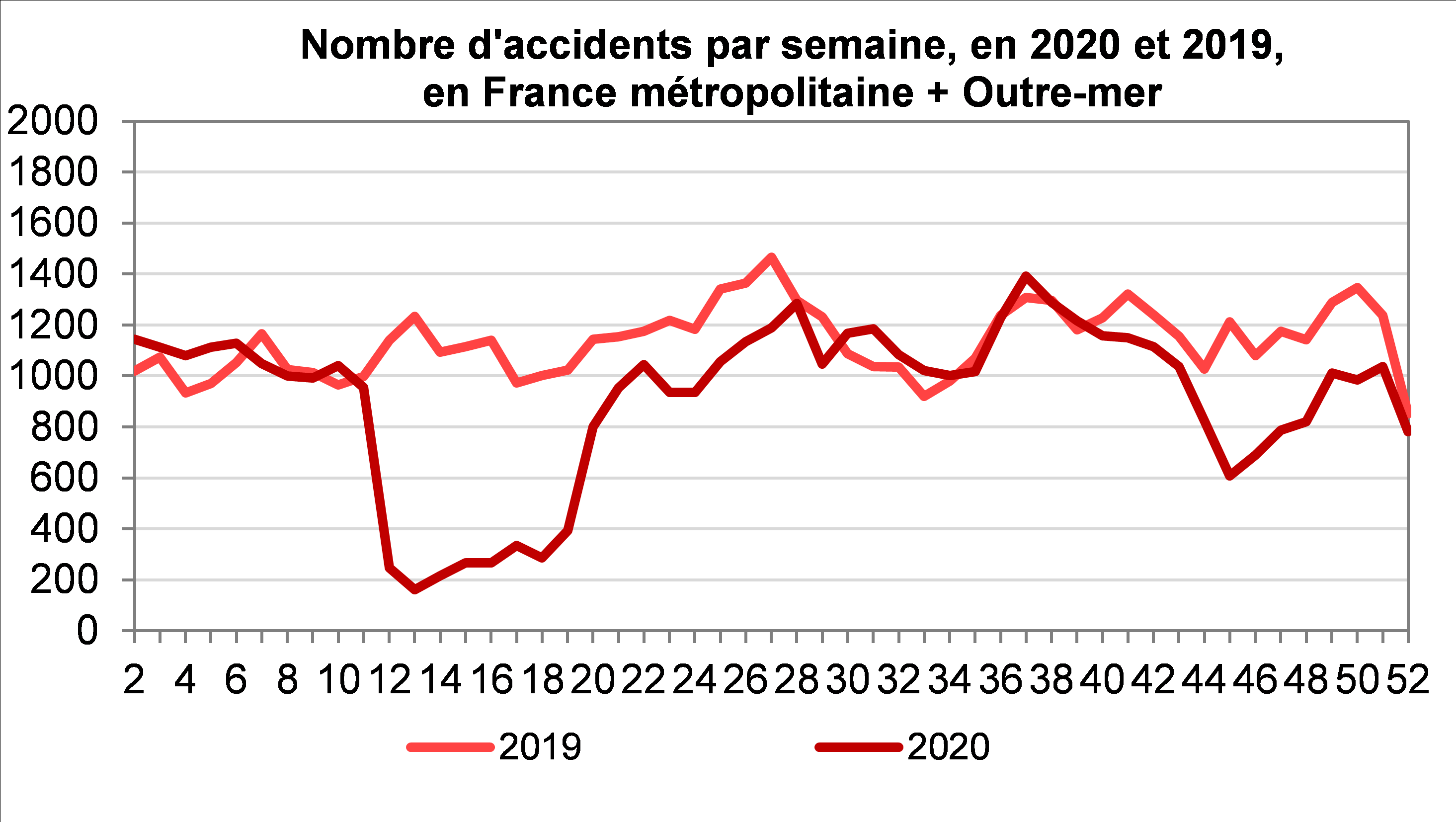 Bilan 2020 accidentalité routière