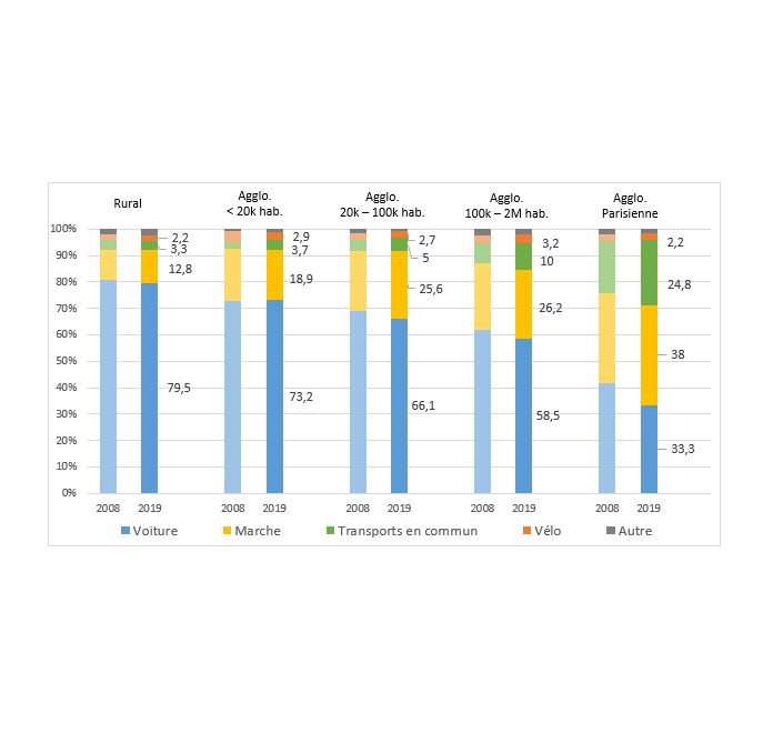 Enquête mobilités des personnes 2018-2019