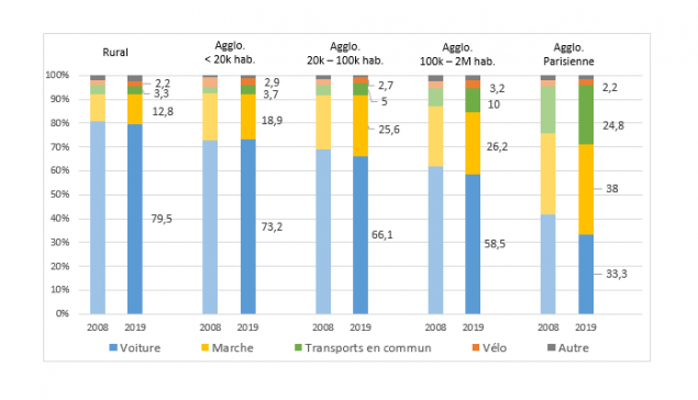 Enquête mobilités des personnes 2018-2019