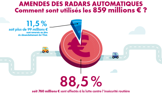 Publication des recettes des radars pour l’année 2021