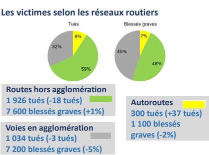 Bilan 2022 provisoire de la sécurité routière