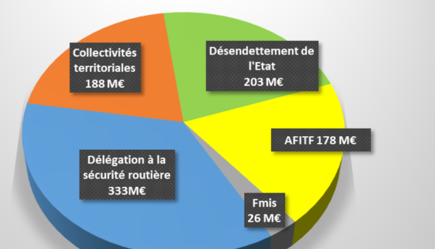 L'effort financier de l'Etat en faveur de la sécurité routière